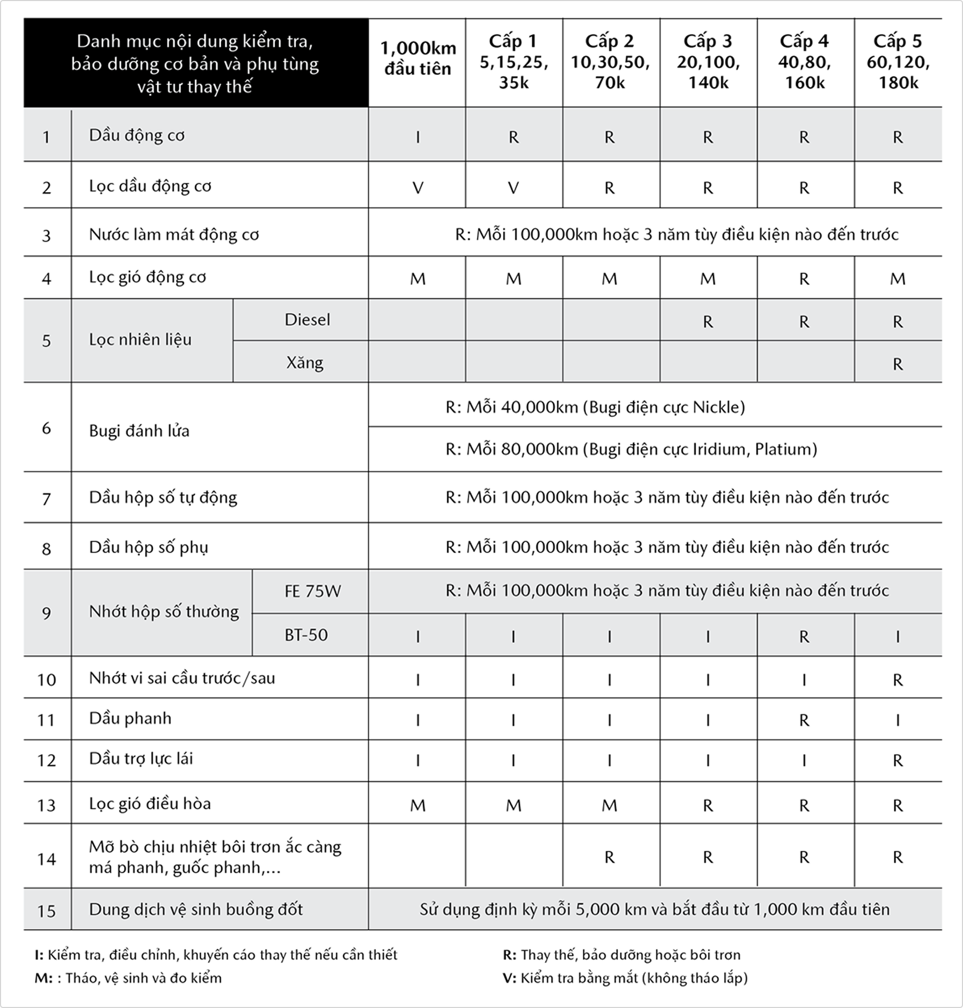 Bảng hạng mục bảo dưỡng